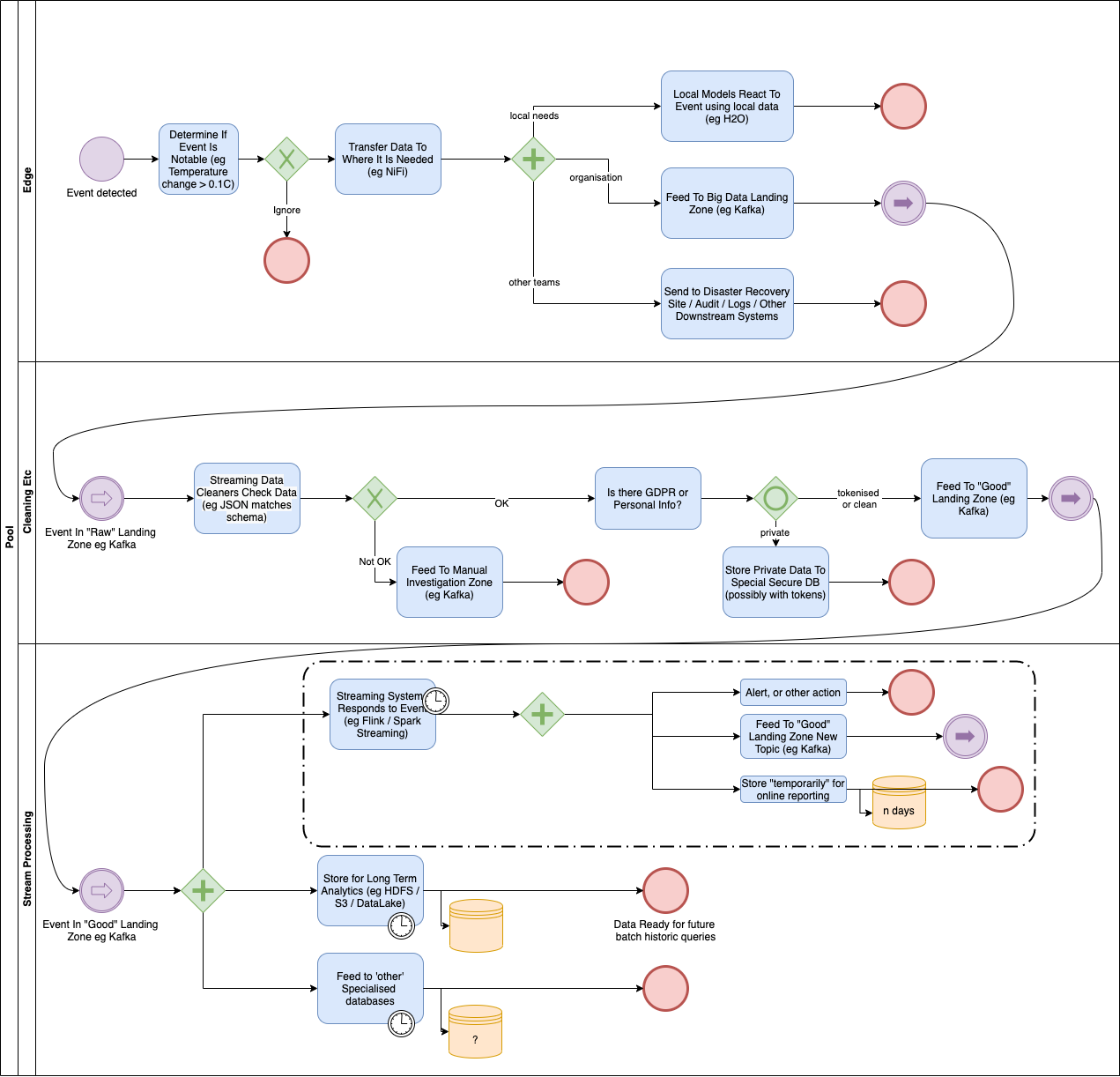A BPMN Diagram describing a FLaNK stack